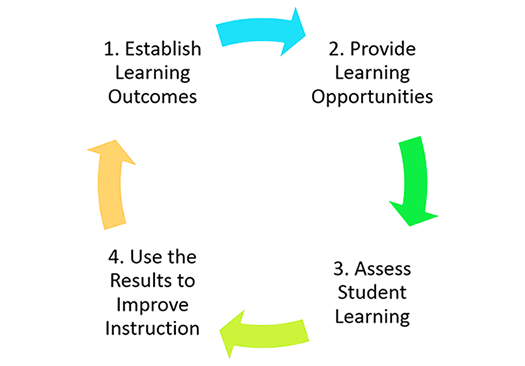 assessment cycle