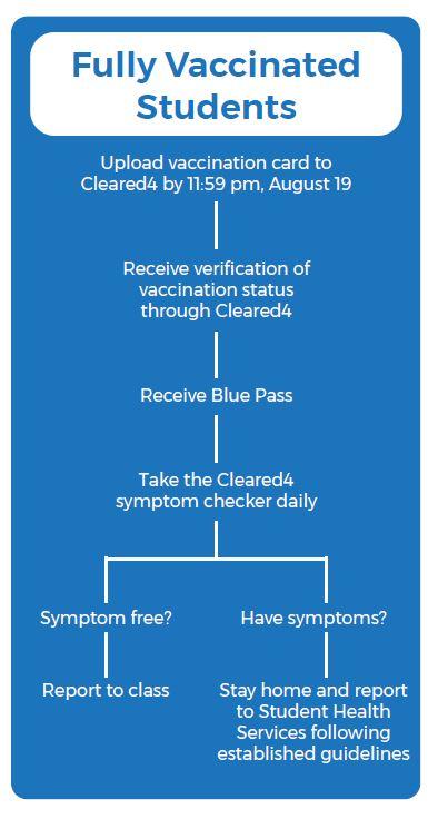 fully vaccinated flow chart